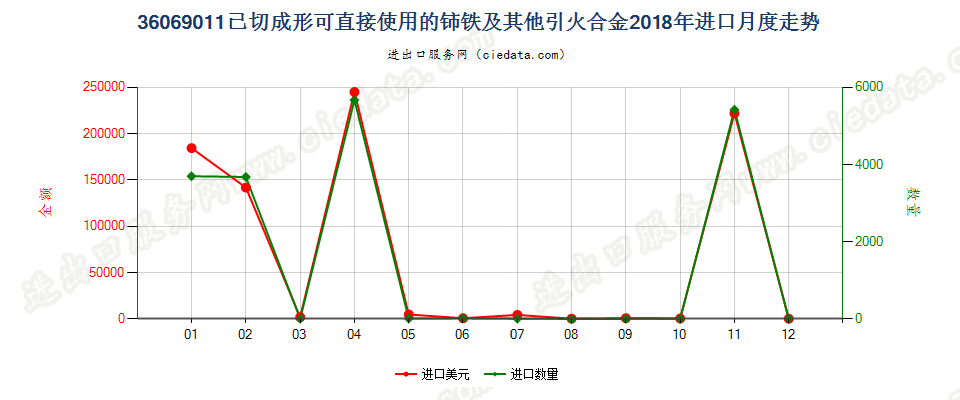 36069011已切成形可直接使用的铈铁及其他引火合金进口2018年月度走势图