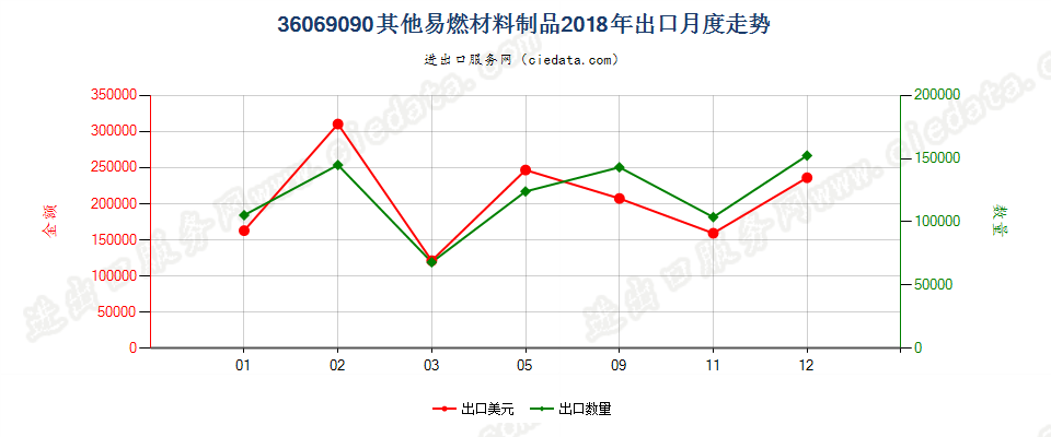 36069090其他易燃材料制品出口2018年月度走势图