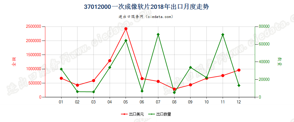 37012000一次成像软片出口2018年月度走势图