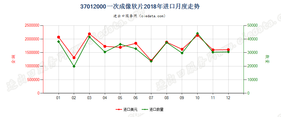 37012000一次成像软片进口2018年月度走势图