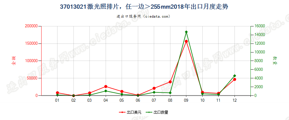 37013021激光照排片，任一边＞255mm出口2018年月度走势图