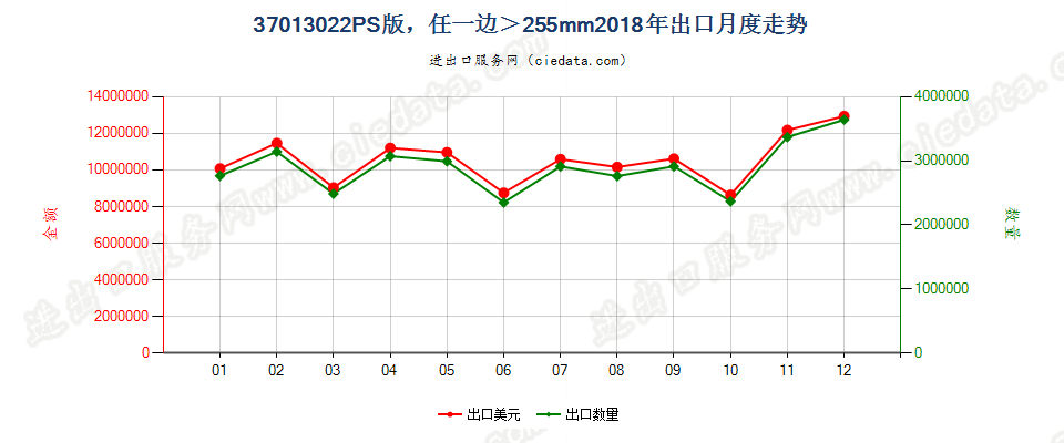 37013022PS版，任一边＞255mm出口2018年月度走势图