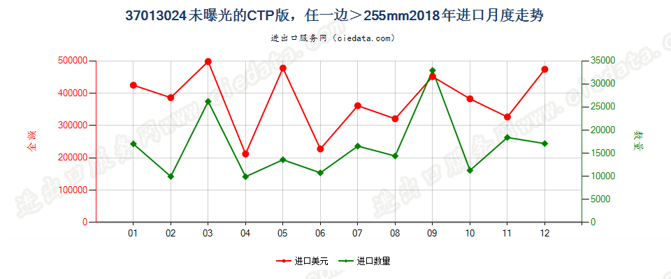 37013024未曝光的CTP版，任一边＞255mm进口2018年月度走势图