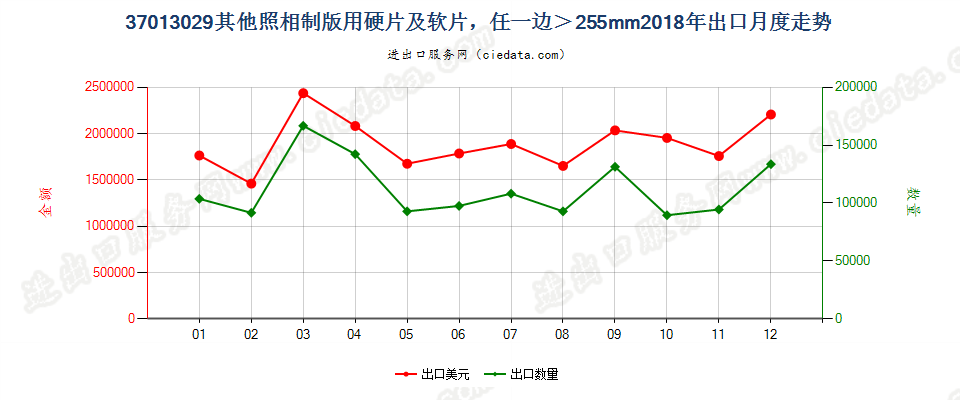 37013029其他照相制版用硬片及软片，任一边＞255mm出口2018年月度走势图