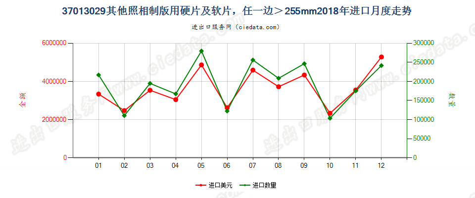 37013029其他照相制版用硬片及软片，任一边＞255mm进口2018年月度走势图