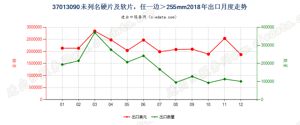 37013090未列名硬片及软片，任一边＞255mm出口2018年月度走势图