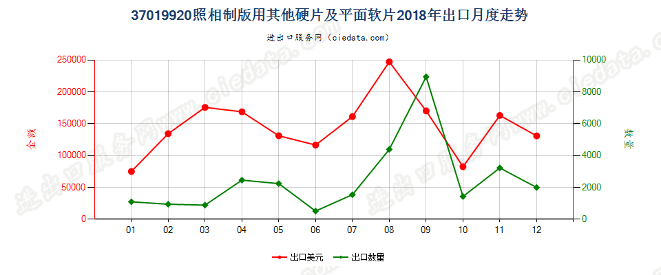 37019920照相制版用其他硬片及平面软片出口2018年月度走势图