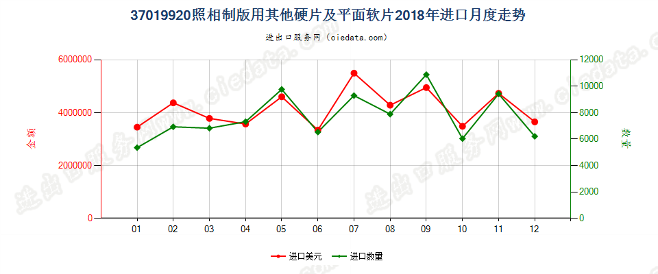 37019920照相制版用其他硬片及平面软片进口2018年月度走势图