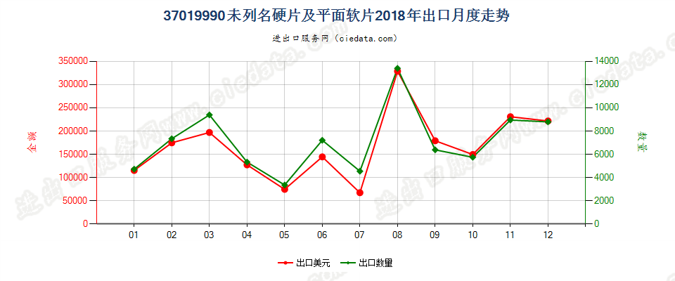 37019990未列名硬片及平面软片出口2018年月度走势图