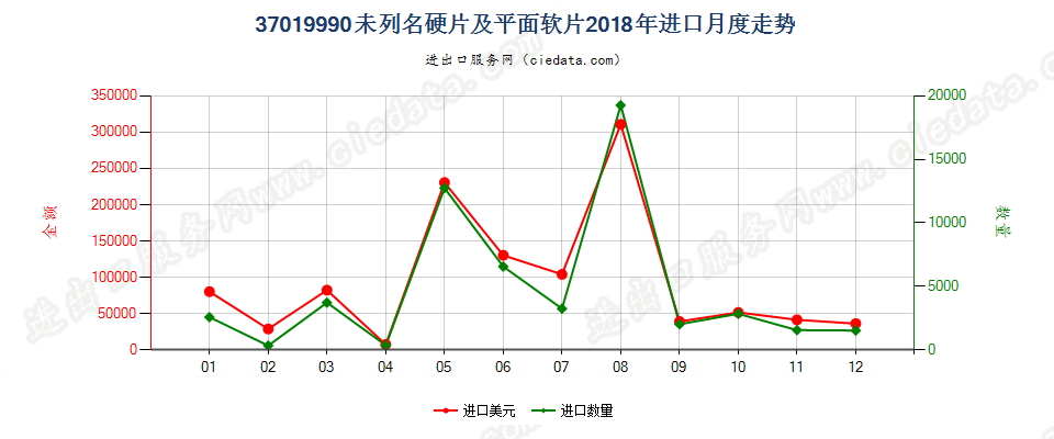 37019990未列名硬片及平面软片进口2018年月度走势图