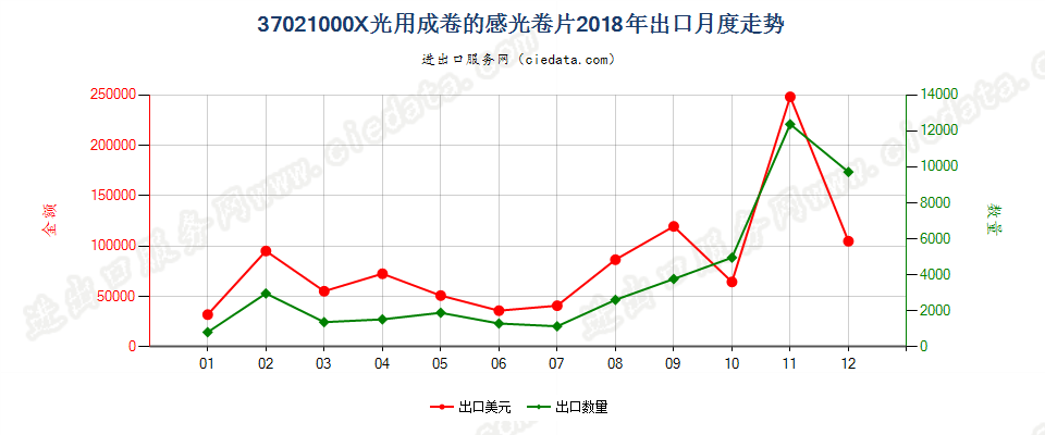 37021000X光用成卷的感光卷片出口2018年月度走势图