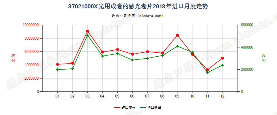 37021000X光用成卷的感光卷片进口2018年月度走势图