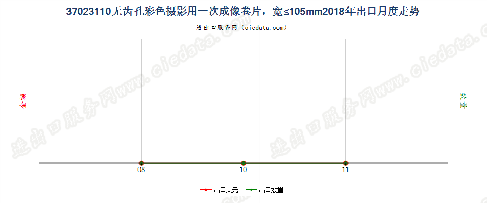 37023110无齿孔彩色摄影用一次成像卷片，宽≤105mm出口2018年月度走势图