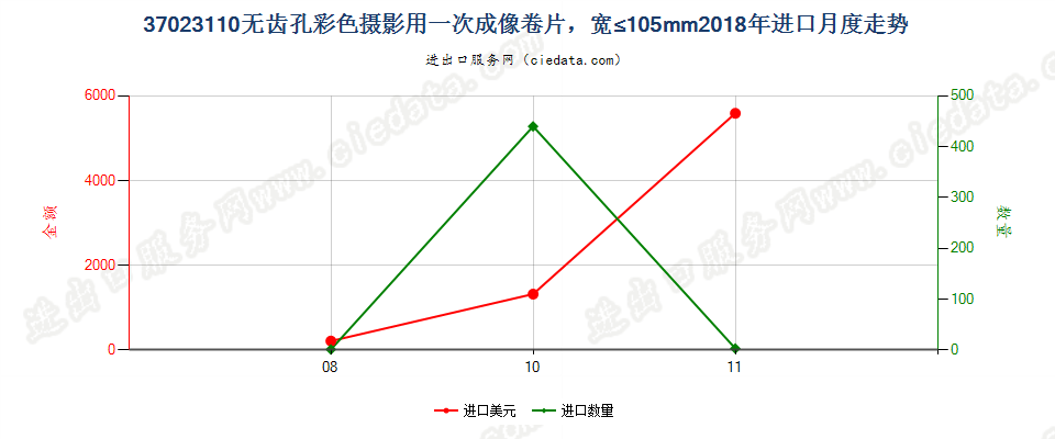 37023110无齿孔彩色摄影用一次成像卷片，宽≤105mm进口2018年月度走势图