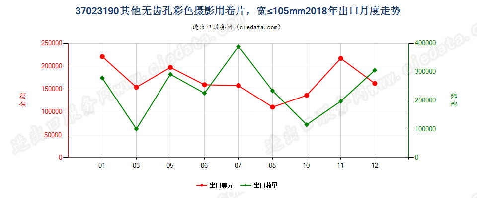 37023190其他无齿孔彩色摄影用卷片，宽≤105mm出口2018年月度走势图