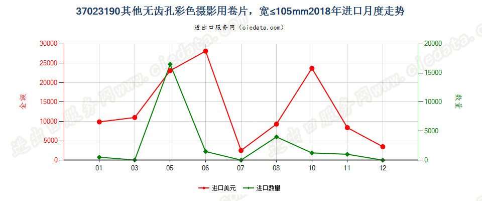 37023190其他无齿孔彩色摄影用卷片，宽≤105mm进口2018年月度走势图