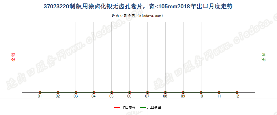 37023220制版用涂卤化银无齿孔卷片，宽≤105mm出口2018年月度走势图