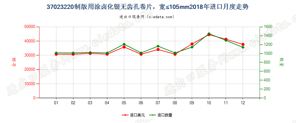 37023220制版用涂卤化银无齿孔卷片，宽≤105mm进口2018年月度走势图