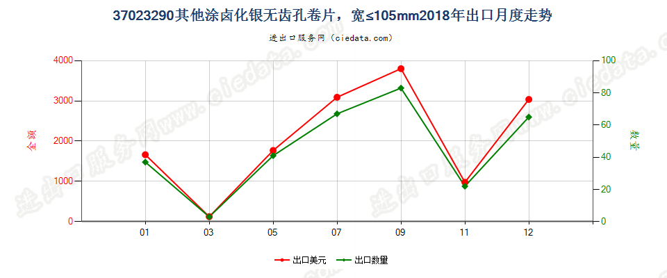 37023290其他涂卤化银无齿孔卷片，宽≤105mm出口2018年月度走势图