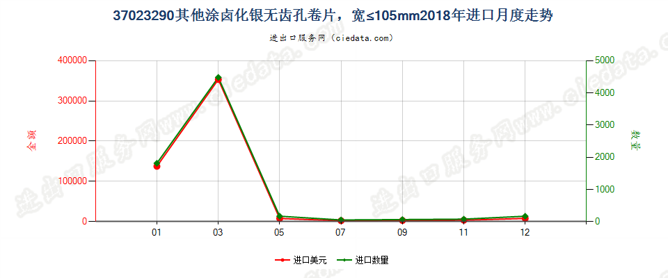 37023290其他涂卤化银无齿孔卷片，宽≤105mm进口2018年月度走势图