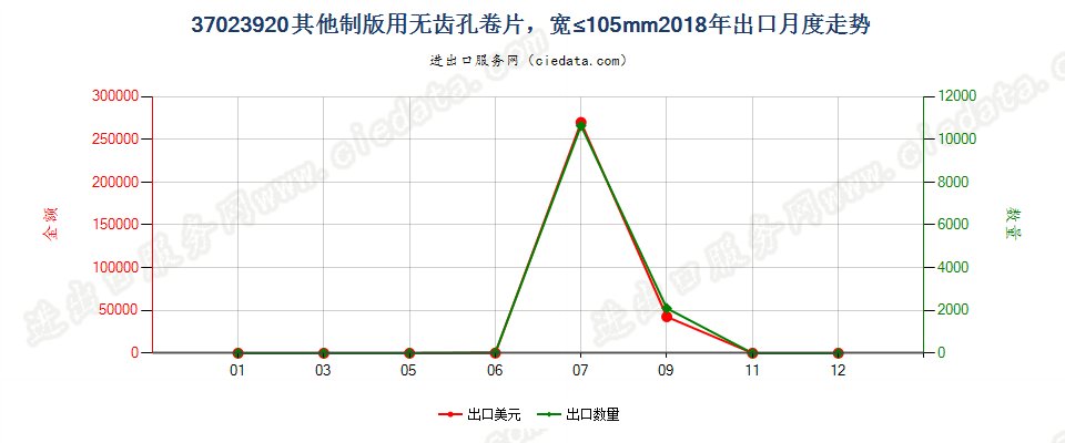 37023920其他制版用无齿孔卷片，宽≤105mm出口2018年月度走势图