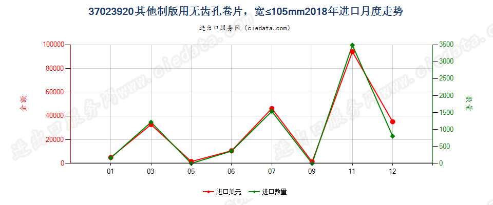 37023920其他制版用无齿孔卷片，宽≤105mm进口2018年月度走势图