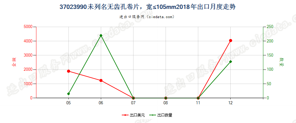 37023990未列名无齿孔卷片，宽≤105mm出口2018年月度走势图