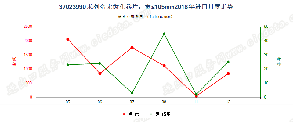 37023990未列名无齿孔卷片，宽≤105mm进口2018年月度走势图