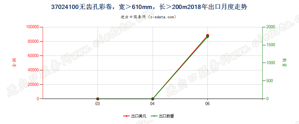 37024100无齿孔彩卷，宽＞610mm，长＞200m出口2018年月度走势图