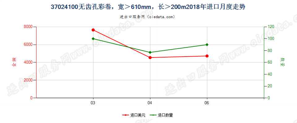 37024100无齿孔彩卷，宽＞610mm，长＞200m进口2018年月度走势图