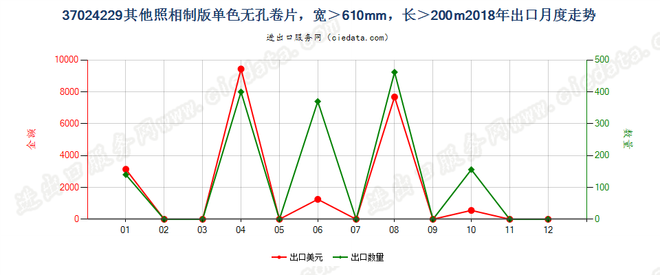 37024229其他照相制版单色无孔卷片，宽＞610mm，长＞200m出口2018年月度走势图