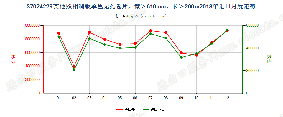 37024229其他照相制版单色无孔卷片，宽＞610mm，长＞200m进口2018年月度走势图