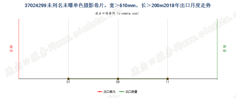 37024299未列名未曝单色摄影卷片，宽＞610mm，长＞200m出口2018年月度走势图