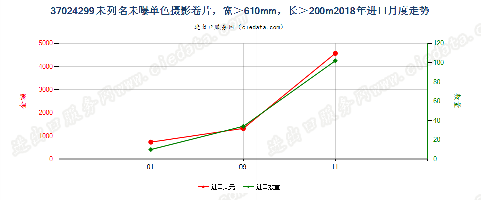 37024299未列名未曝单色摄影卷片，宽＞610mm，长＞200m进口2018年月度走势图