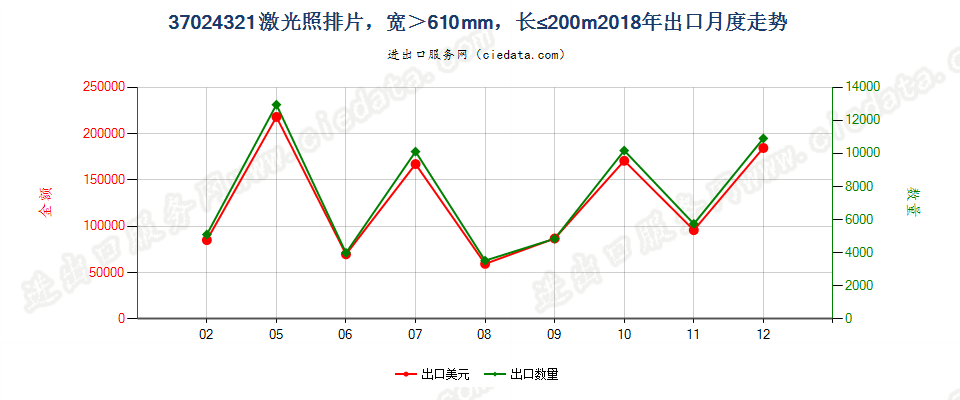 37024321激光照排片，宽＞610mm，长≤200m出口2018年月度走势图