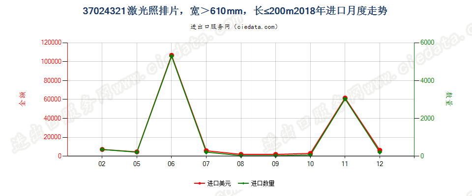 37024321激光照排片，宽＞610mm，长≤200m进口2018年月度走势图