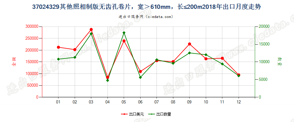 37024329其他照相制版无齿孔卷片，宽＞610mm，长≤200m出口2018年月度走势图