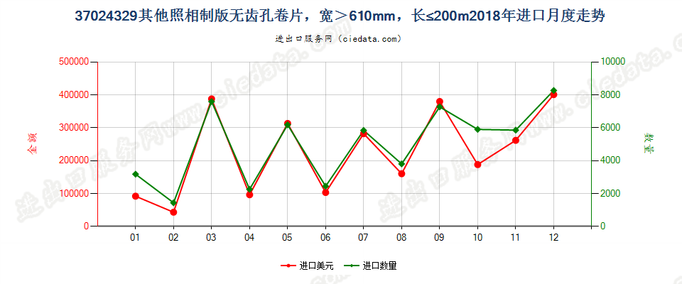 37024329其他照相制版无齿孔卷片，宽＞610mm，长≤200m进口2018年月度走势图