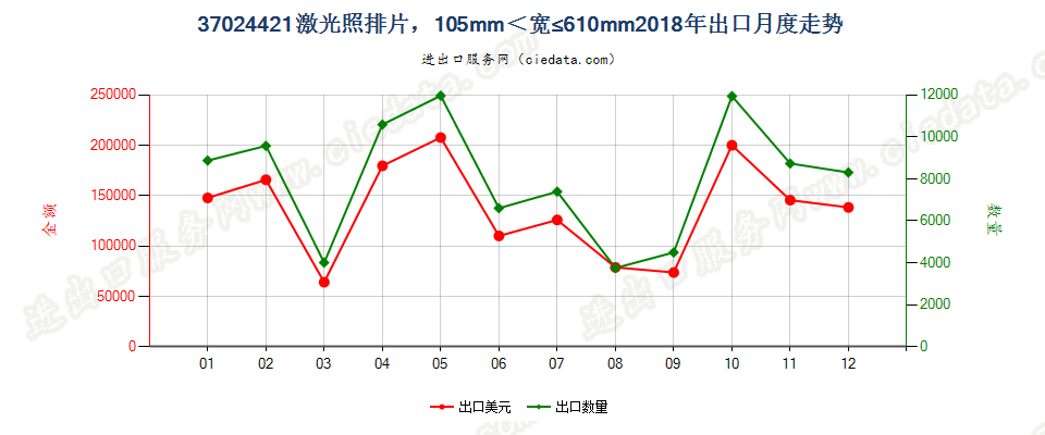 37024421激光照排片，105mm＜宽≤610mm出口2018年月度走势图