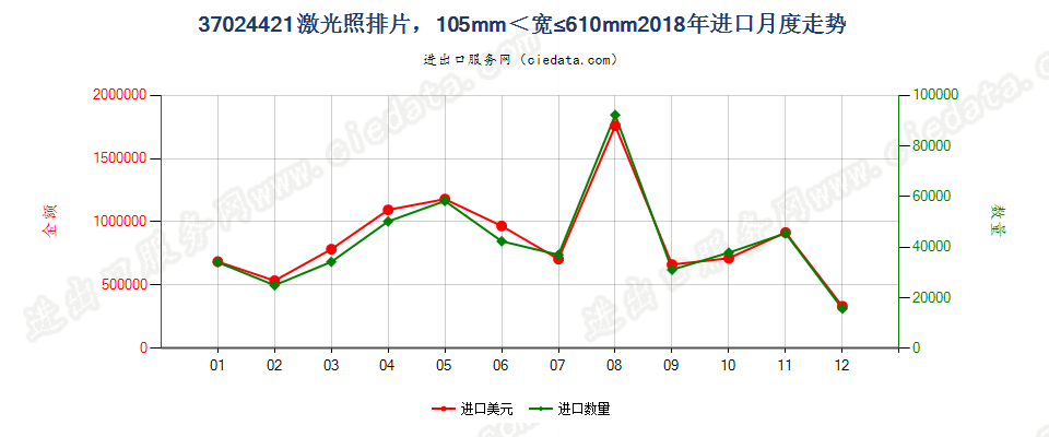 37024421激光照排片，105mm＜宽≤610mm进口2018年月度走势图