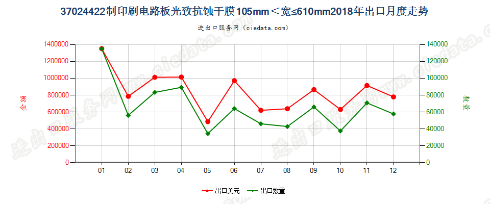 37024422制印刷电路板光致抗蚀干膜105mm＜宽≤610mm出口2018年月度走势图