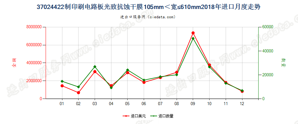 37024422制印刷电路板光致抗蚀干膜105mm＜宽≤610mm进口2018年月度走势图