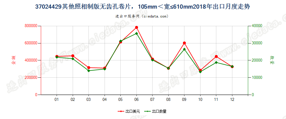 37024429其他照相制版无齿孔卷片，105mm＜宽≤610mm出口2018年月度走势图