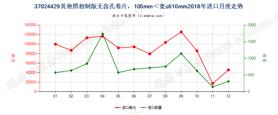 37024429其他照相制版无齿孔卷片，105mm＜宽≤610mm进口2018年月度走势图