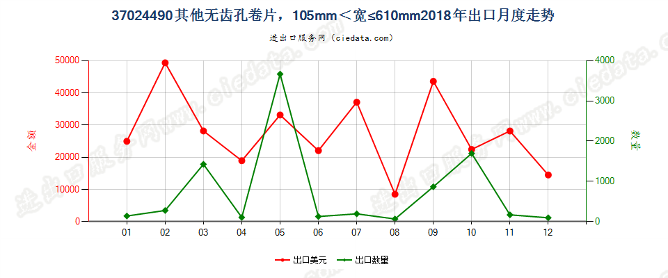 37024490其他无齿孔卷片，105mm＜宽≤610mm出口2018年月度走势图