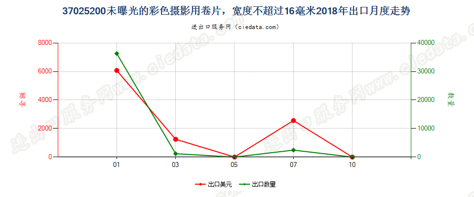 37025200未曝光的彩色摄影用卷片，宽度不超过16毫米出口2018年月度走势图