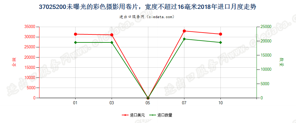 37025200未曝光的彩色摄影用卷片，宽度不超过16毫米进口2018年月度走势图