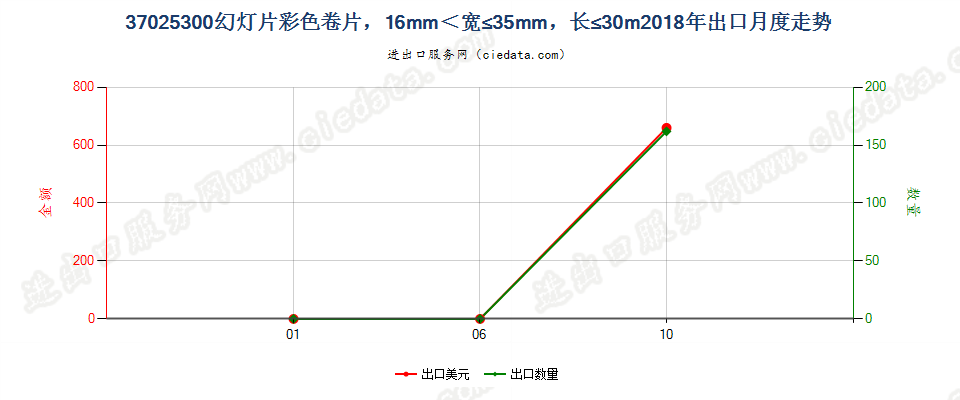 37025300幻灯片彩色卷片，16mm＜宽≤35mm，长≤30m出口2018年月度走势图