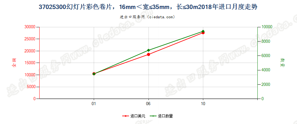 37025300幻灯片彩色卷片，16mm＜宽≤35mm，长≤30m进口2018年月度走势图