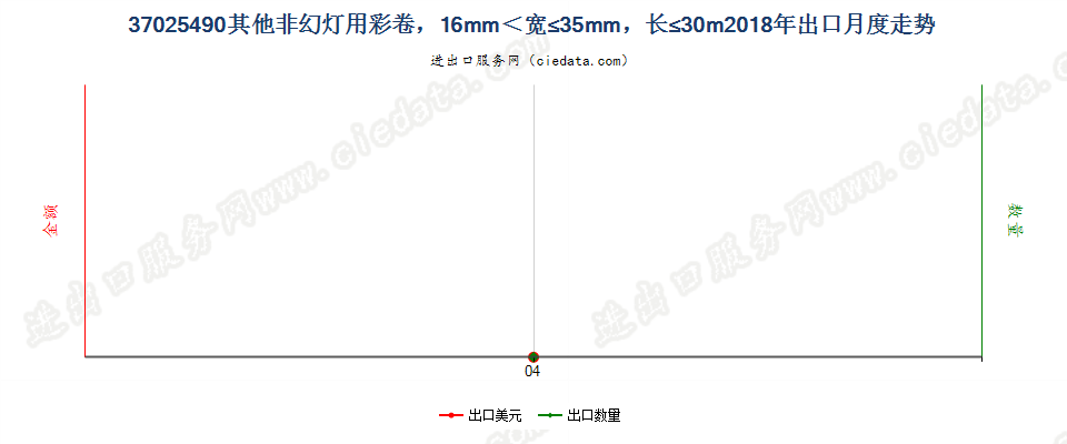 37025490其他非幻灯用彩卷，16mm＜宽≤35mm，长≤30m出口2018年月度走势图